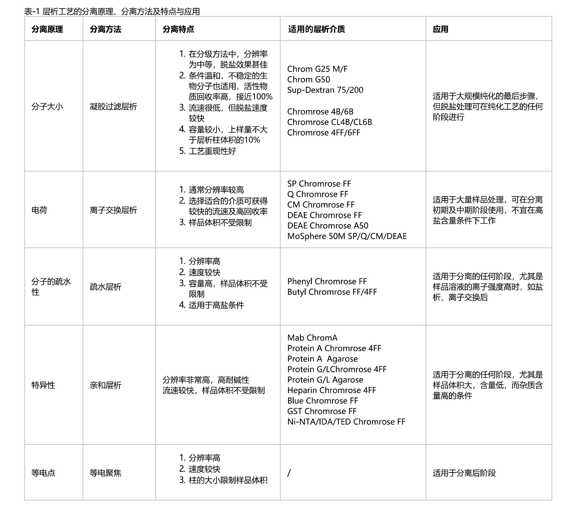 層析工藝的種類.jpg